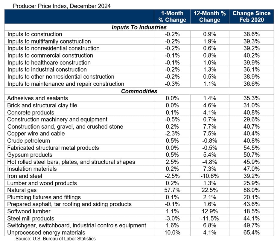 ABC: Material Costs Down 0.2% in December, Up 0.9% YoY