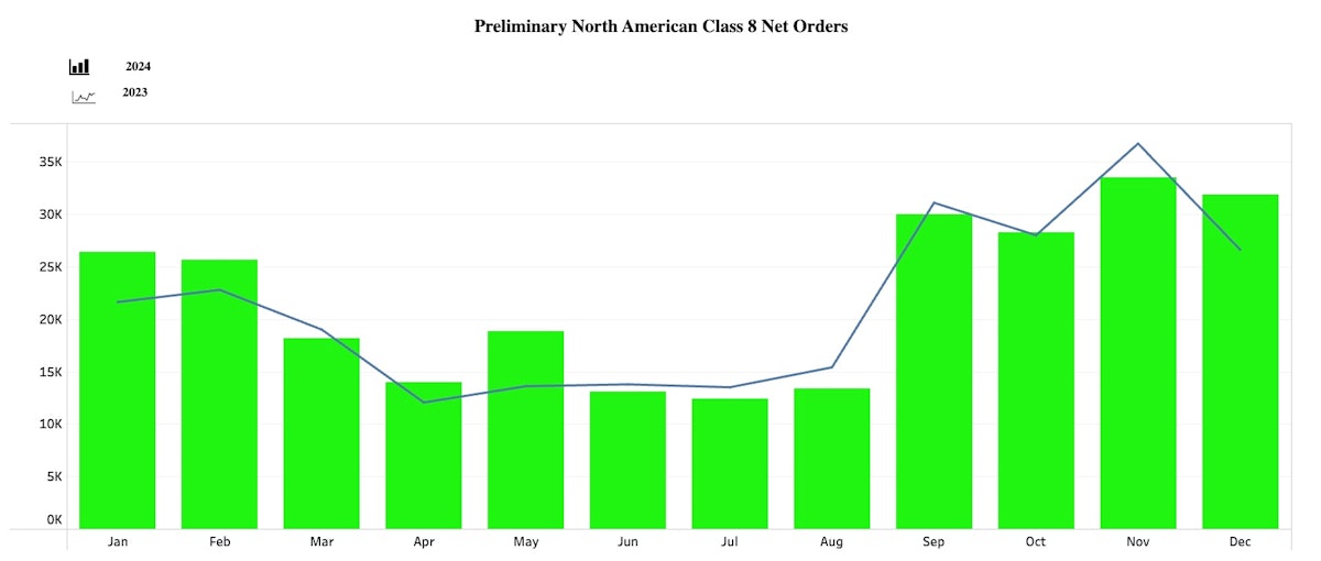 Class 8 Truck Orders End 2024 on High Note