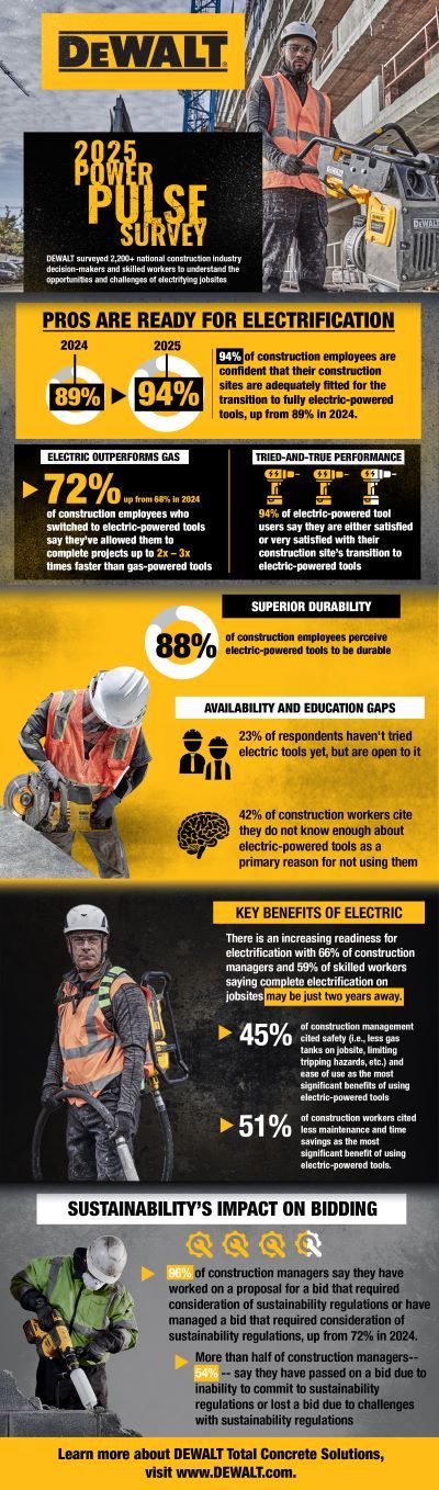 DEWALT® Showcases Innovations at World of Concrete®