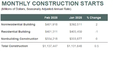 A chart shows monthly constructions start totals, in millions of dollars