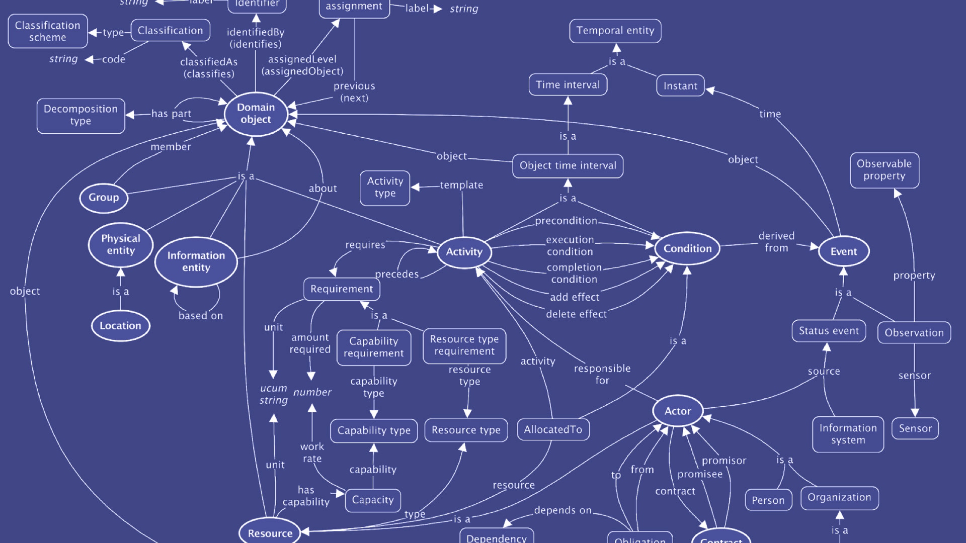 DiCtion Has Devised an Ontology for Construction
