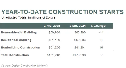 A chart shows year-to-date construction starts