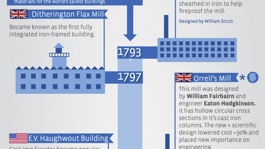 The Evolution and Impact of Steel in Architecture – Infographic