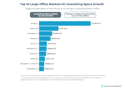 Atlanta Ranks 4th for Coworking Space Growth in Q1 2025