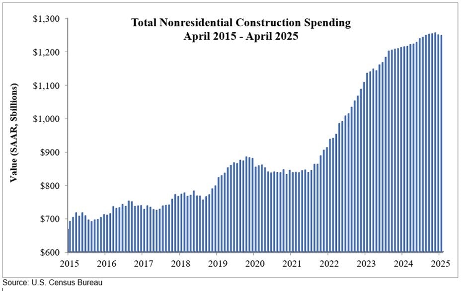 ABC: Nonresidential Construction Spending Slips Again in April Amid Economic Pressures