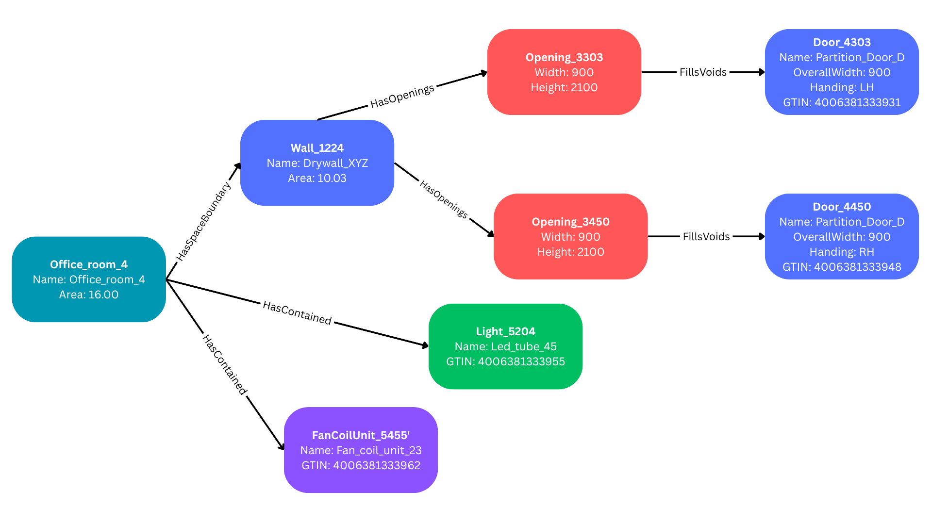 Knowledge Graph example