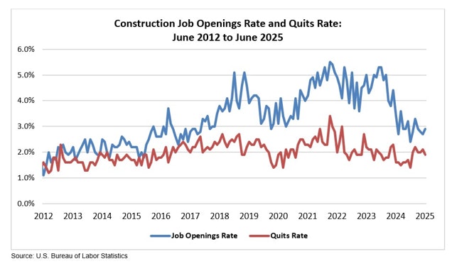 Construction Job Openings Rise in June, But Hiring Stays Sluggish