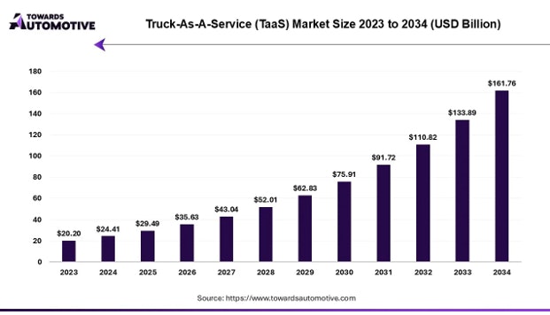 Truck-as-a-Service (TaaS) Market Poised for Major Growth Through 2034