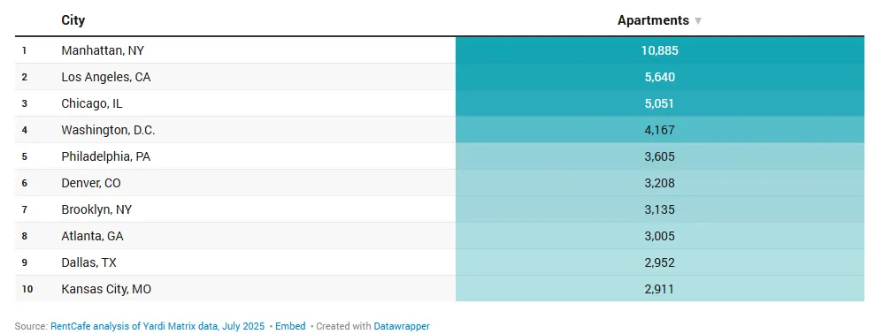 Graph shows top cities for planned conversion projects.