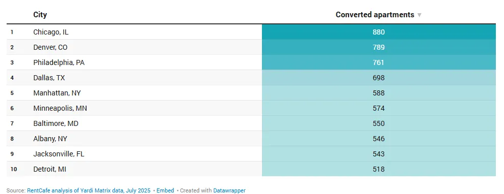 RentCafe graph shows cities with the most apartment conversion projects.