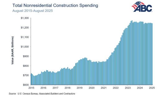 ABC: Pre-Shutdown Nonresidential Construction Spending Slips in August