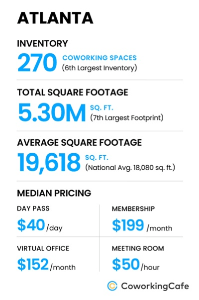 Atlanta Inventory Reaches 270 Sites Across 5.3M Sq. Ft.