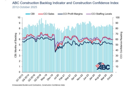 U.S. Construction Backlog Slips in October as Contractor Outlook Weakens
