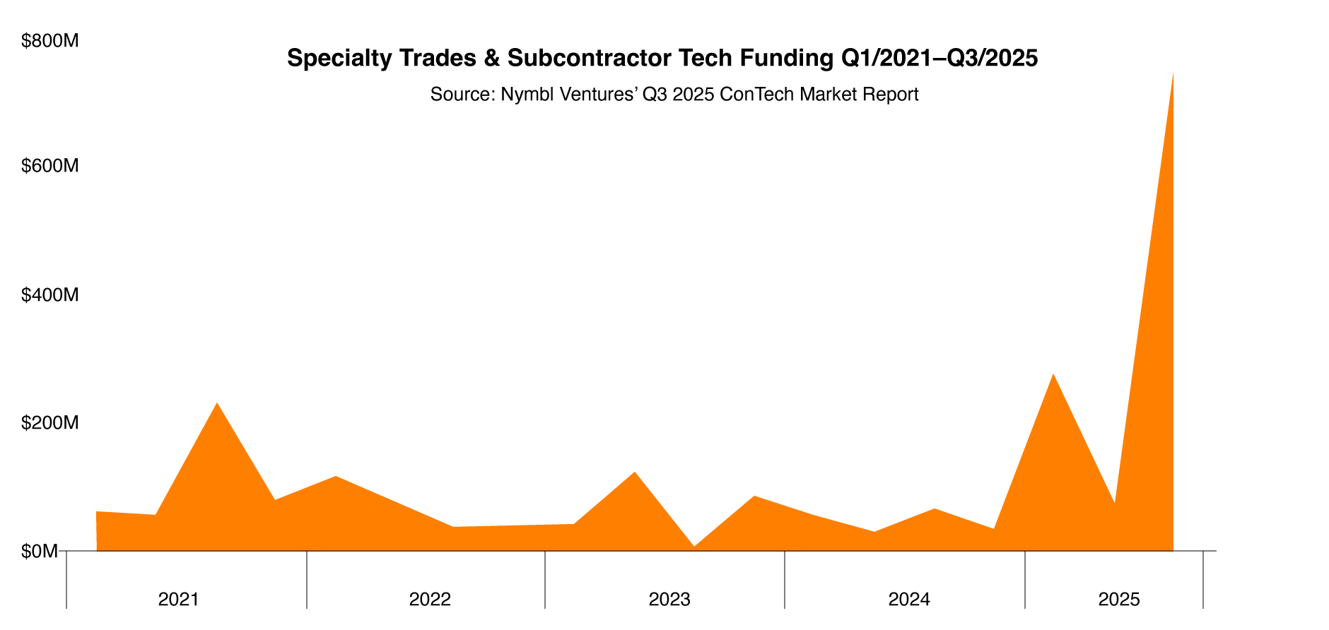 Specialty Trades & Subcontractor Tech Funding 2021-2025