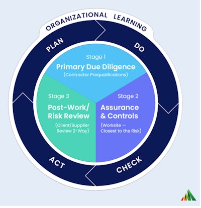 Organizational Learning Chart