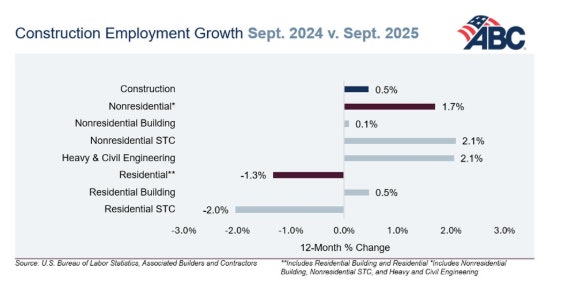 Construction Industry Adds 19,000 Jobs in September as Unemployment Ticks Up
